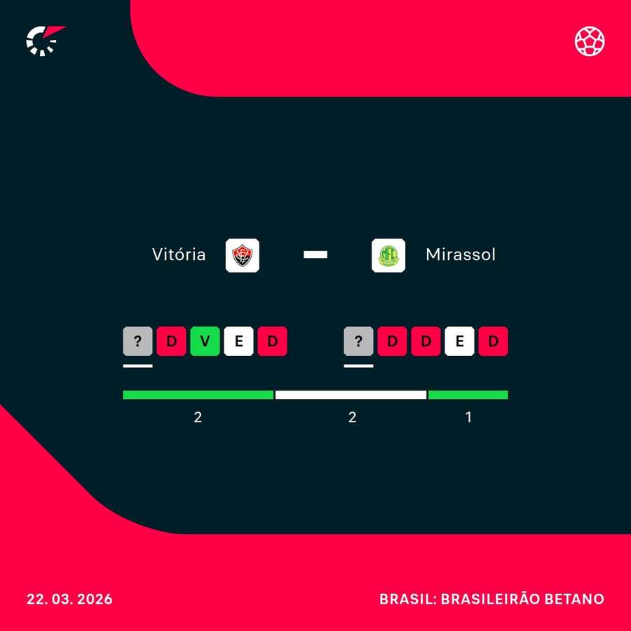 Como as duas equipes chegam para o duelo deste domingo