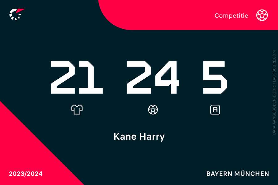 Harry Kane's statistieken in de Bundesliga