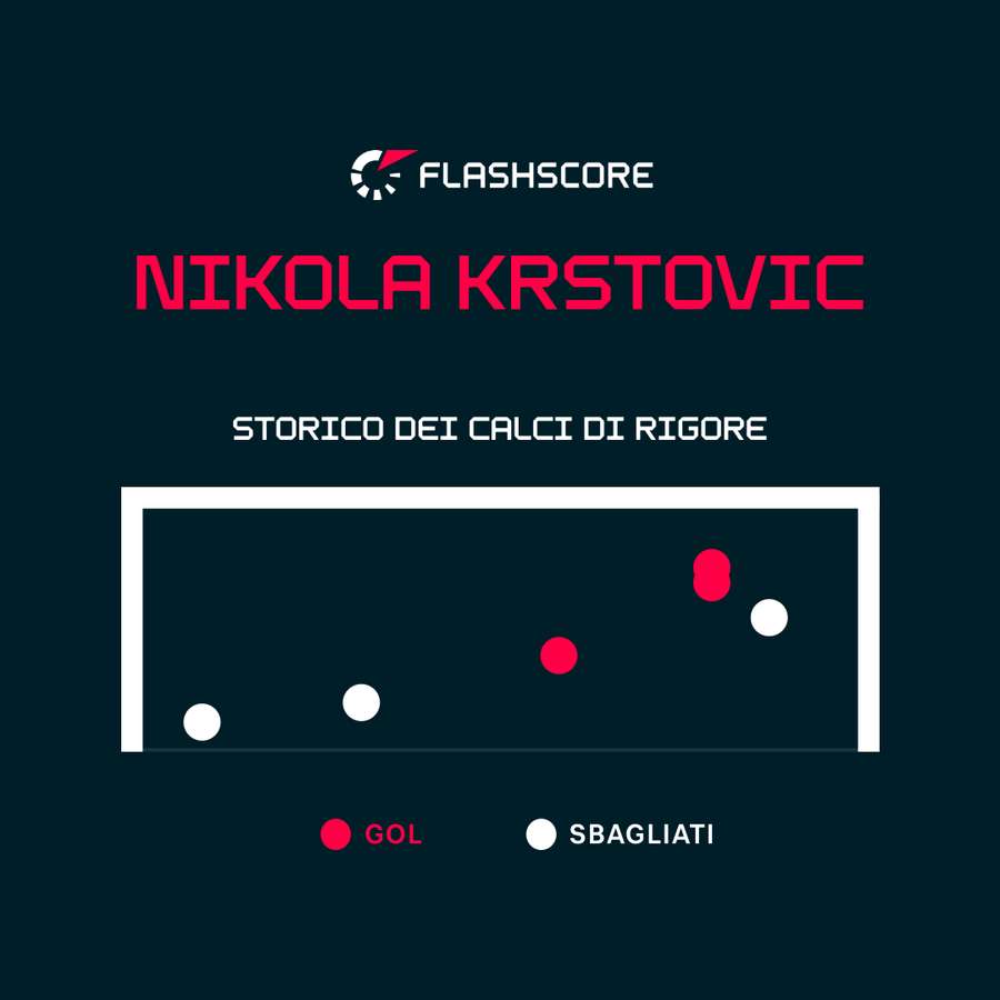 Lo storico dei calci di rigore tirati da Krstovic