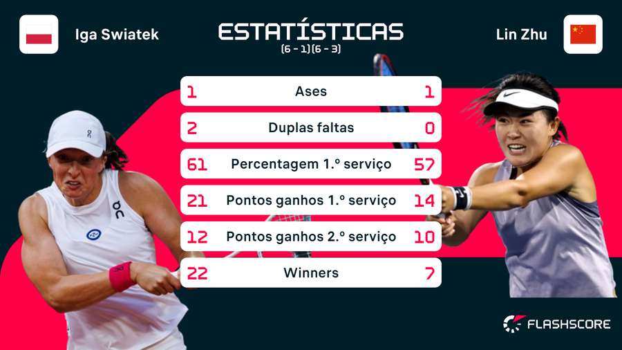 Estatísticas da partida Estatísticas da partida