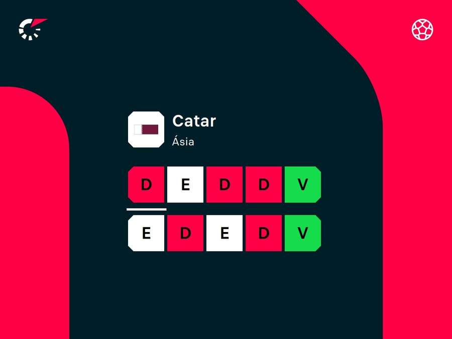 Desempenho recente do Catar