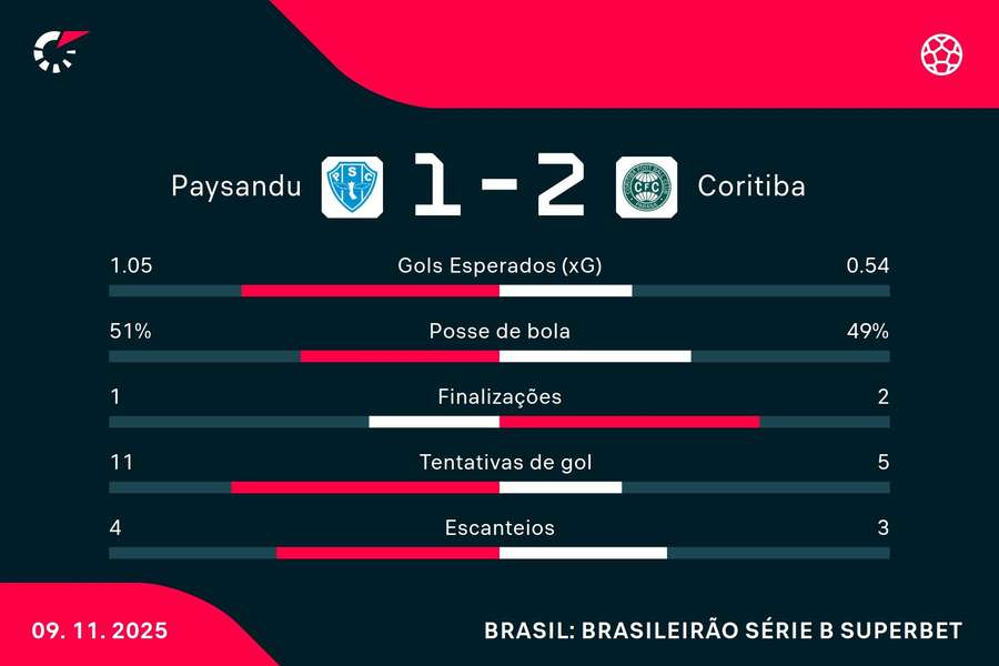 As estatísticas de Paysandu 1x2 Coritiba As estatísticas de Paysandu 1x2 Coritiba