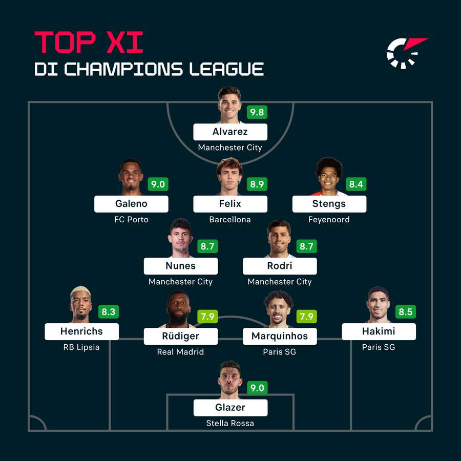 Top XI della prima giornata di Champions League