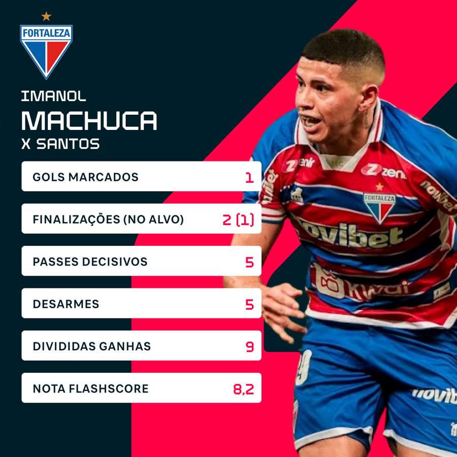 Machuca brilhou na goleada do Leão sobre o Peixe