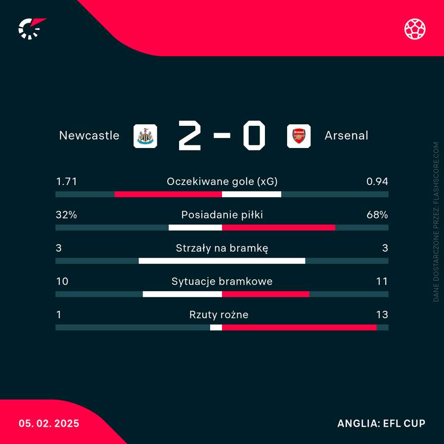 Statystyki meczu Newcastle - Arsenal