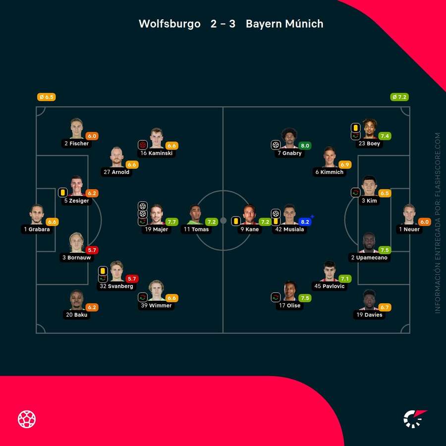 Las calificaciones de los jugadores del Wolfsburgo-Bayern