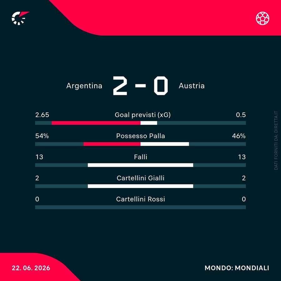 Le statistiche del match