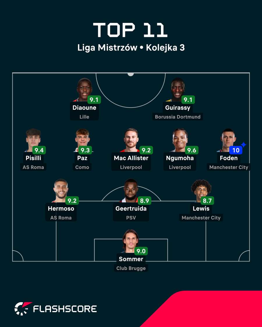 Najlepsza jedenastka minionej kolejki Ligi Mistrzów.