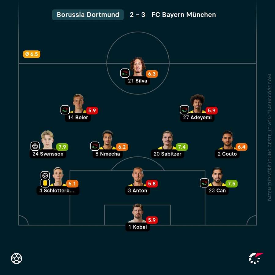 Spielernoten: Borussia Dortmund