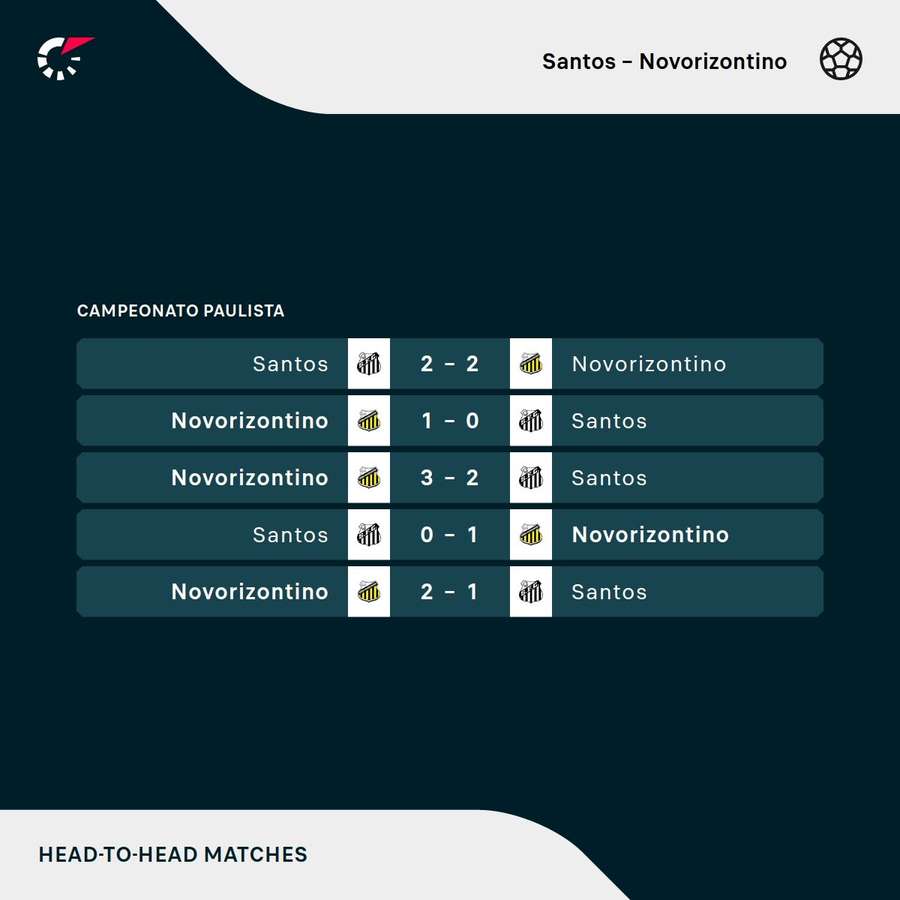 O Novorizontino venceu 4 dos últimos 5 jogos contra o Santos