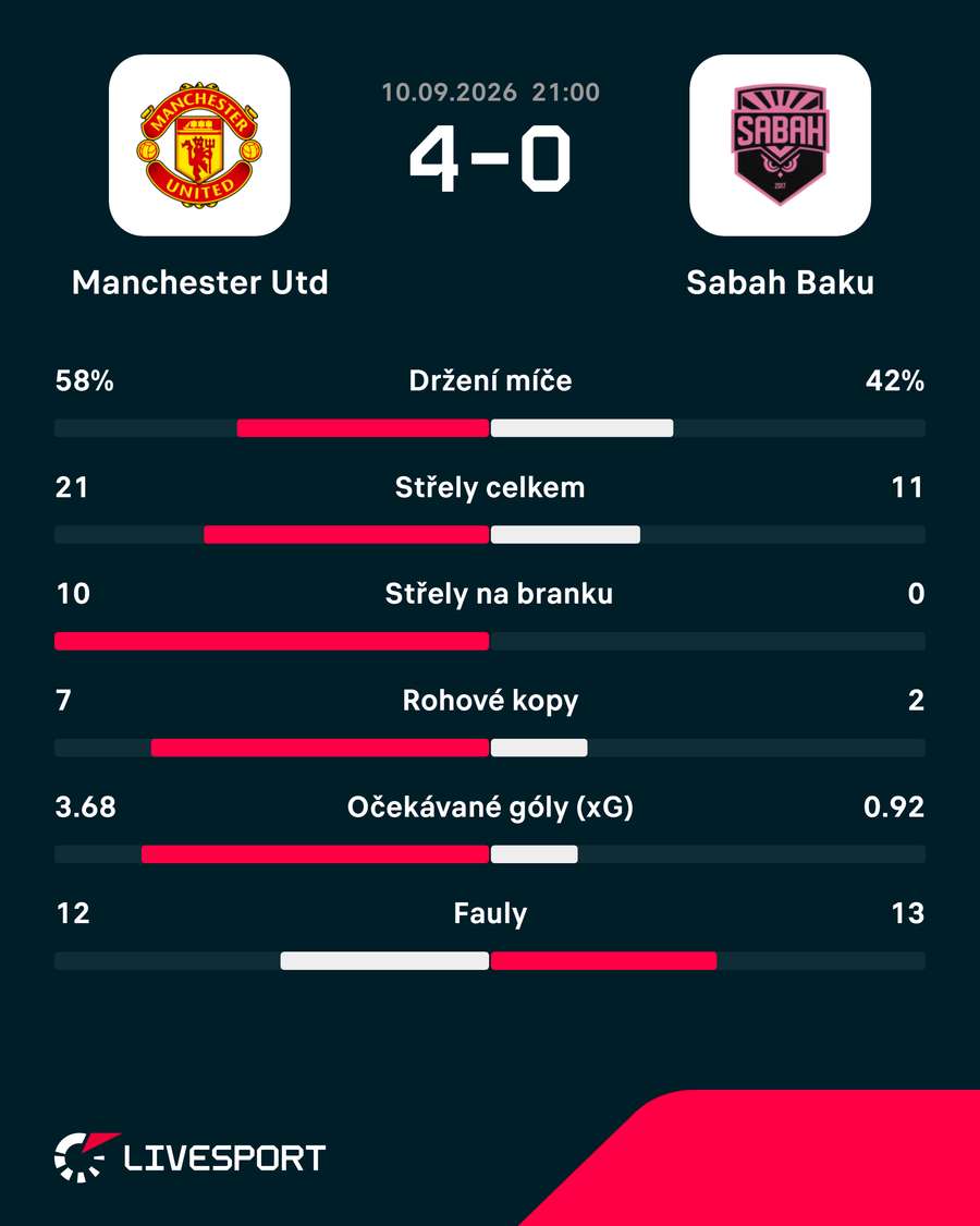 Statistiky utkání. Statistiky utkání.