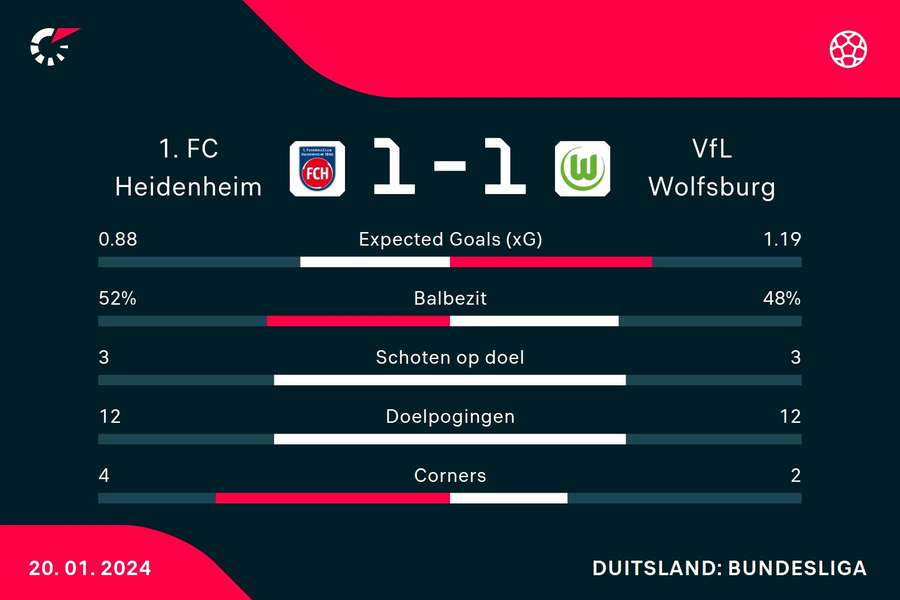Statistieken Heidenheim - Wolfsburg Statistieken Heidenheim - Wolfsburg