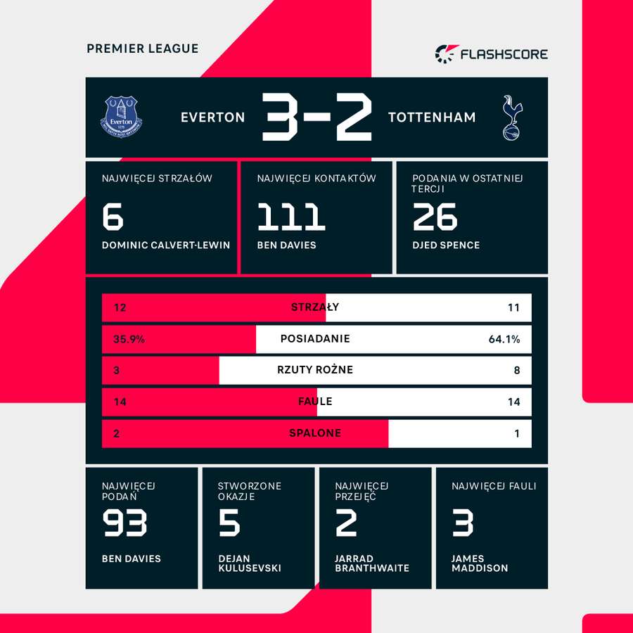 Everton - Tottenham w statystykach