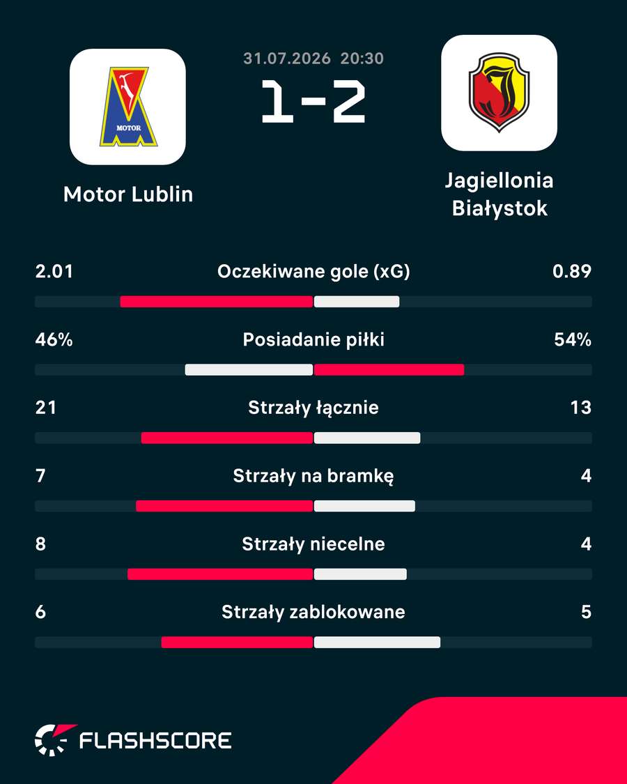 Statystyki meczu Motor - Jagiellonia