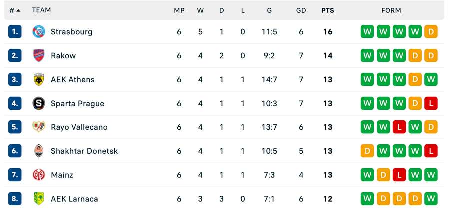 Clasament - primele 8 echipe calificate direct în optimi