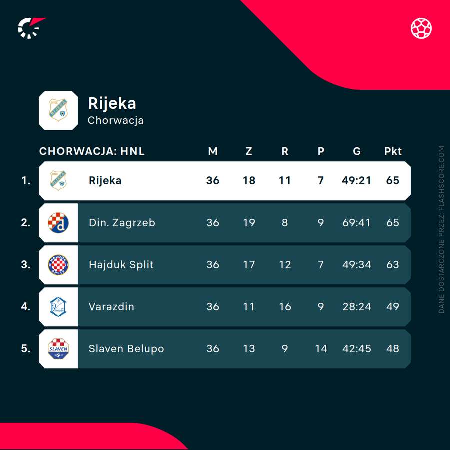 Końcowa tabela ligi chorwackiej 2024/25 Końcowa tabela ligi chorwackiej 2024/25