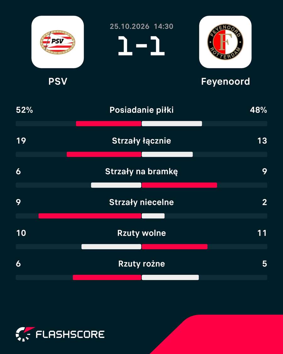 Statystyki meczu PSV - Feyenoord Statystyki meczu PSV - Feyenoord