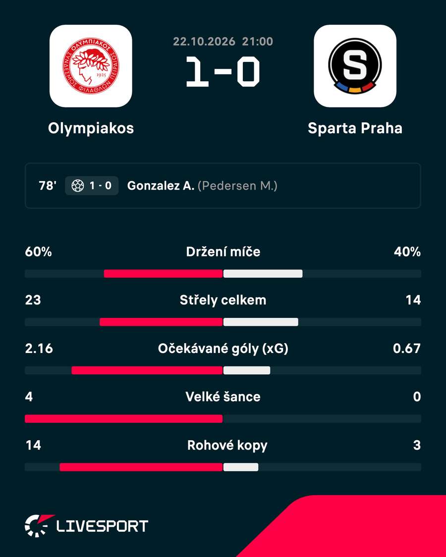Statistiky zápasu. Statistiky zápasu.