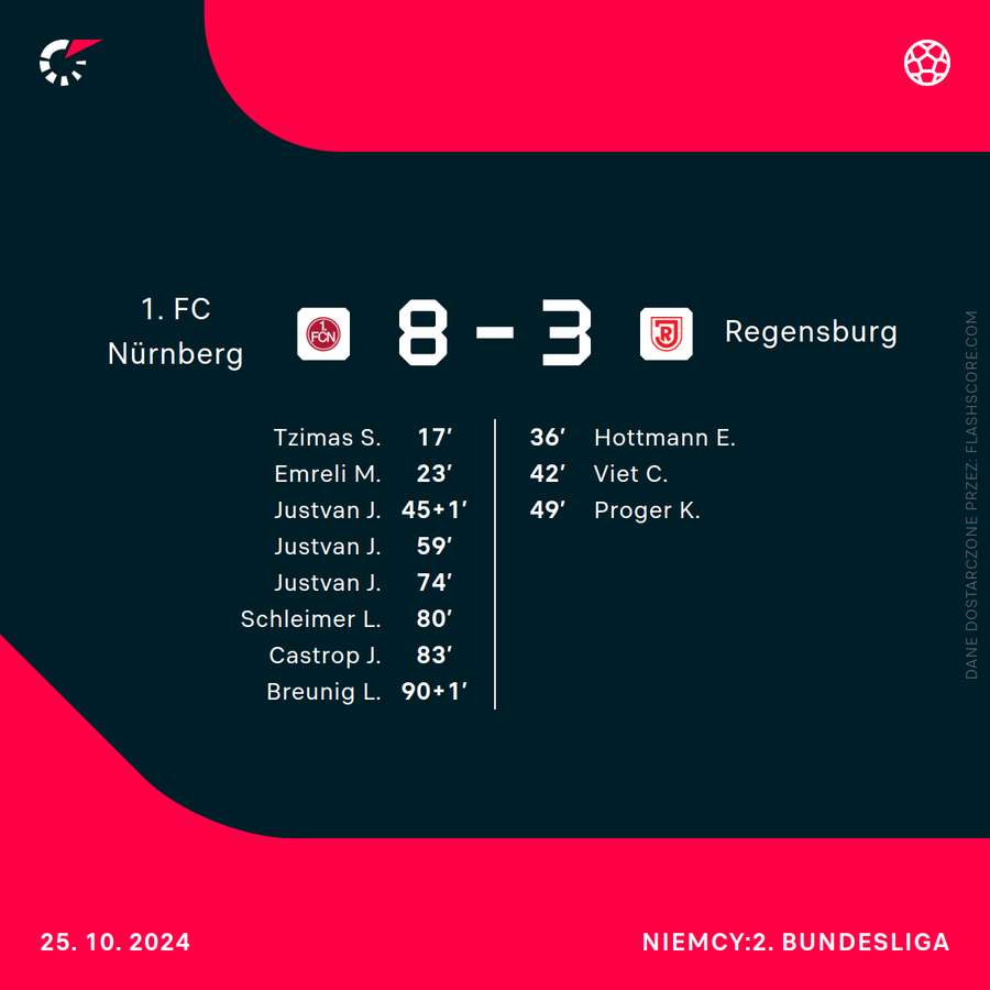 Niesamowity wynik meczu 1. FC Nurnberg - Jahn Regensburg