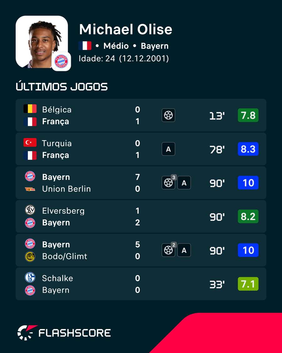 Os últimos jogos de Olise Os últimos jogos de Olise