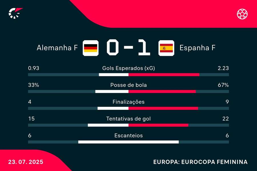 As estatísticas de Alemanha 0x1 Espanha As estatísticas de Alemanha 0x1 Espanha