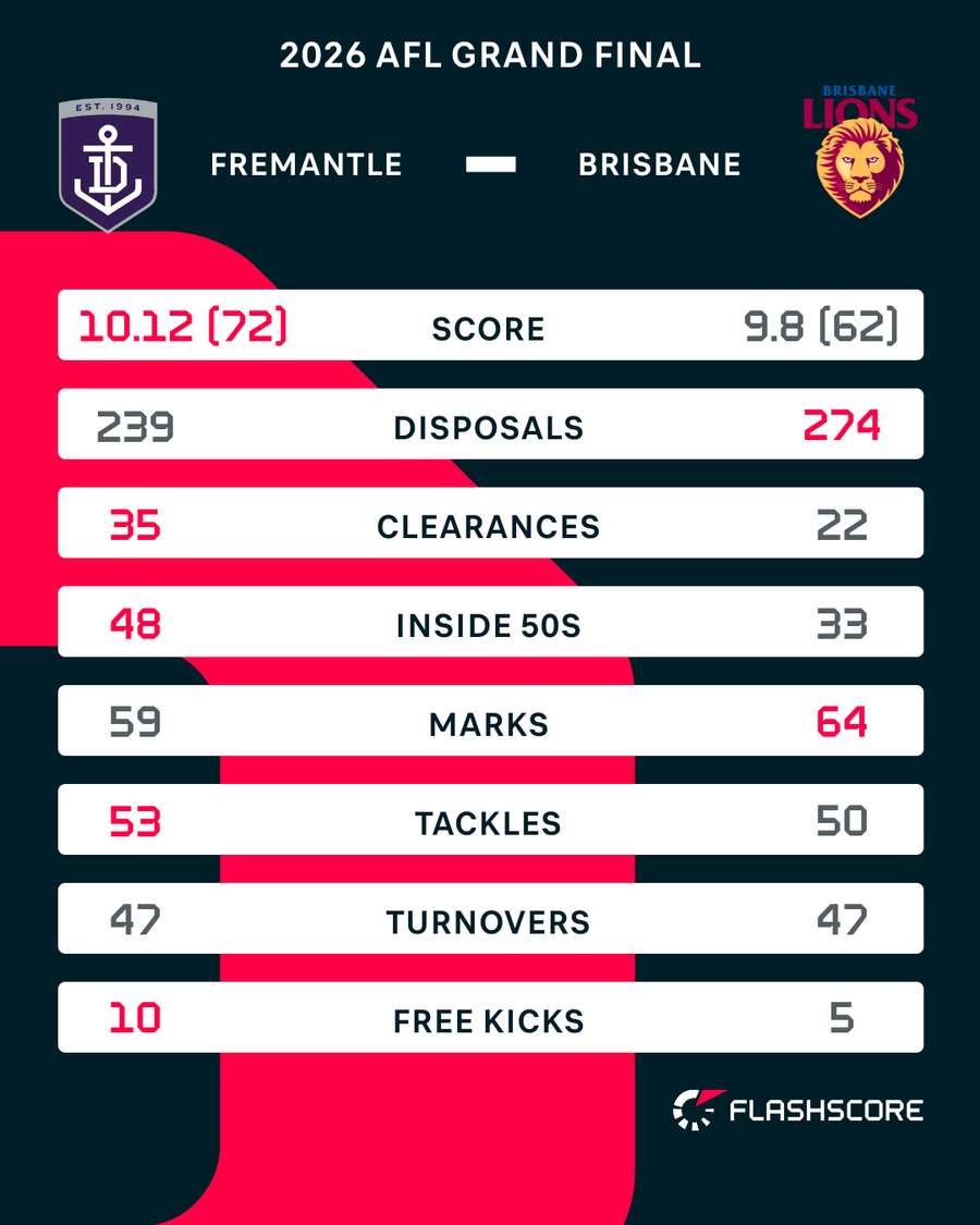 Three-Quarter Time Stats