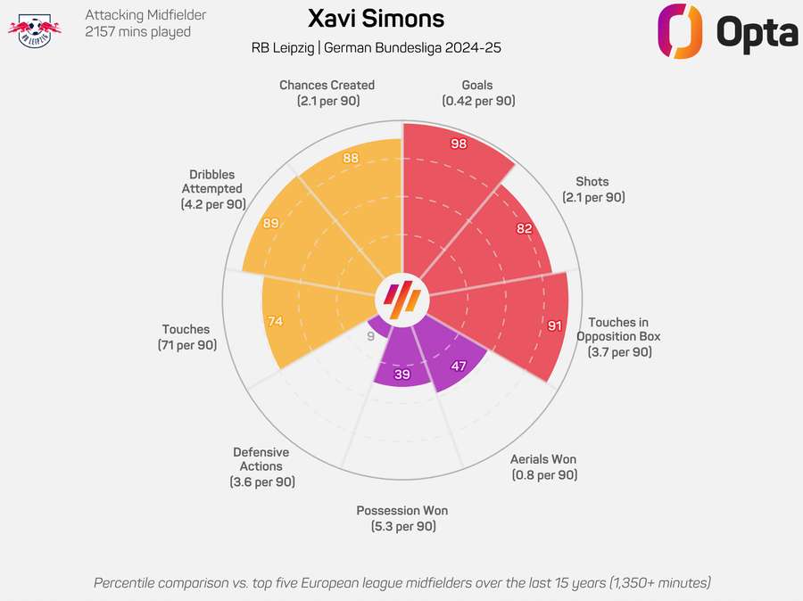 Xavi Simons Radar Graphic - Bundesliga 2024/25
