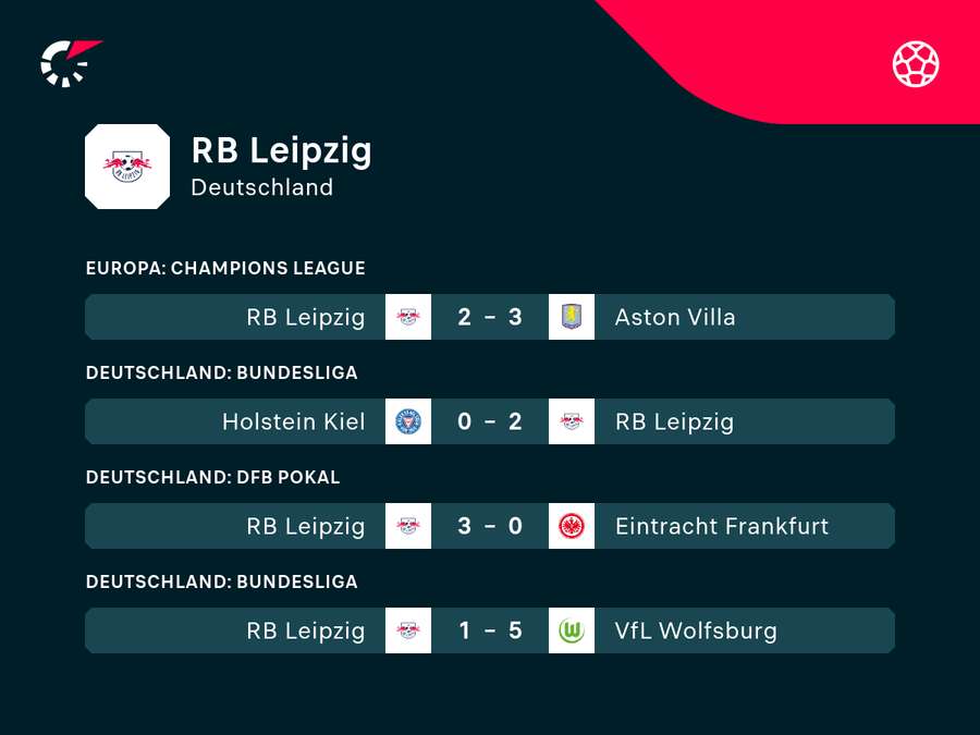 RB Leipzig kommt nicht so recht in Schwung. RB Leipzig kommt nicht so recht in Schwung.