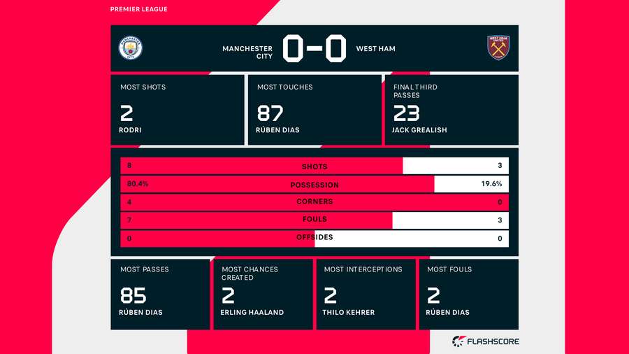 First-half match stats