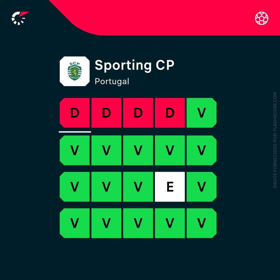 Forma recente do Sporting Forma recente do Sporting