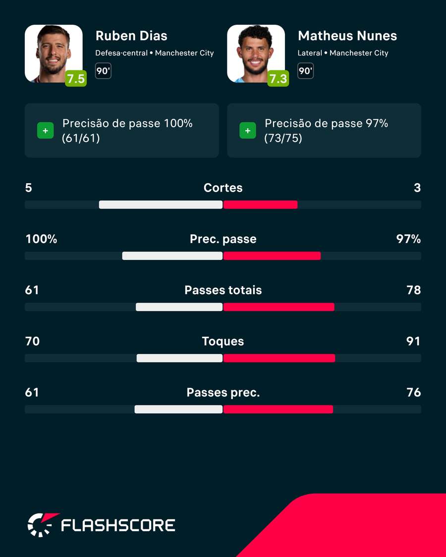 Números de Rúben Dias e Matheus Nunes frente ao Atlético