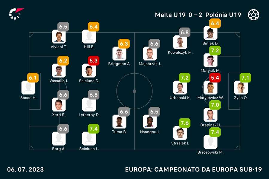 Notas dos jogadores Notas dos jogadores