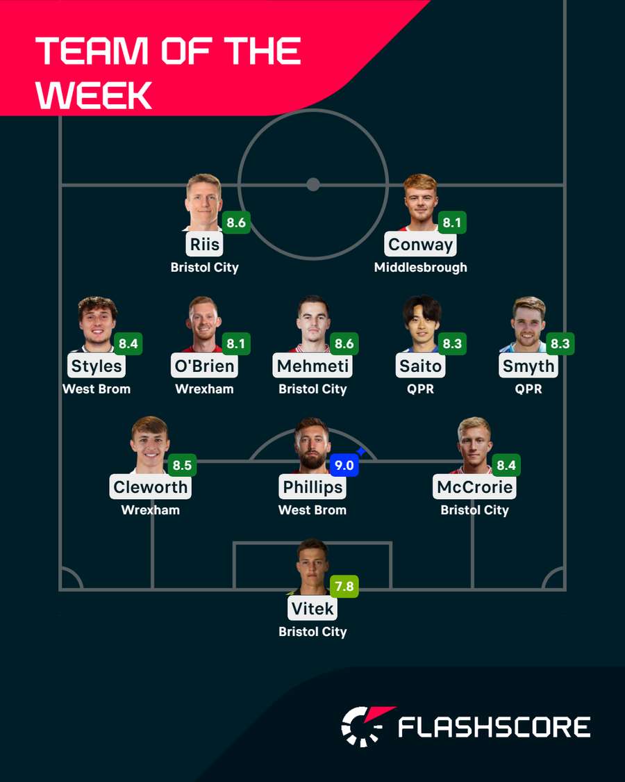 Equipa da semana do Championship