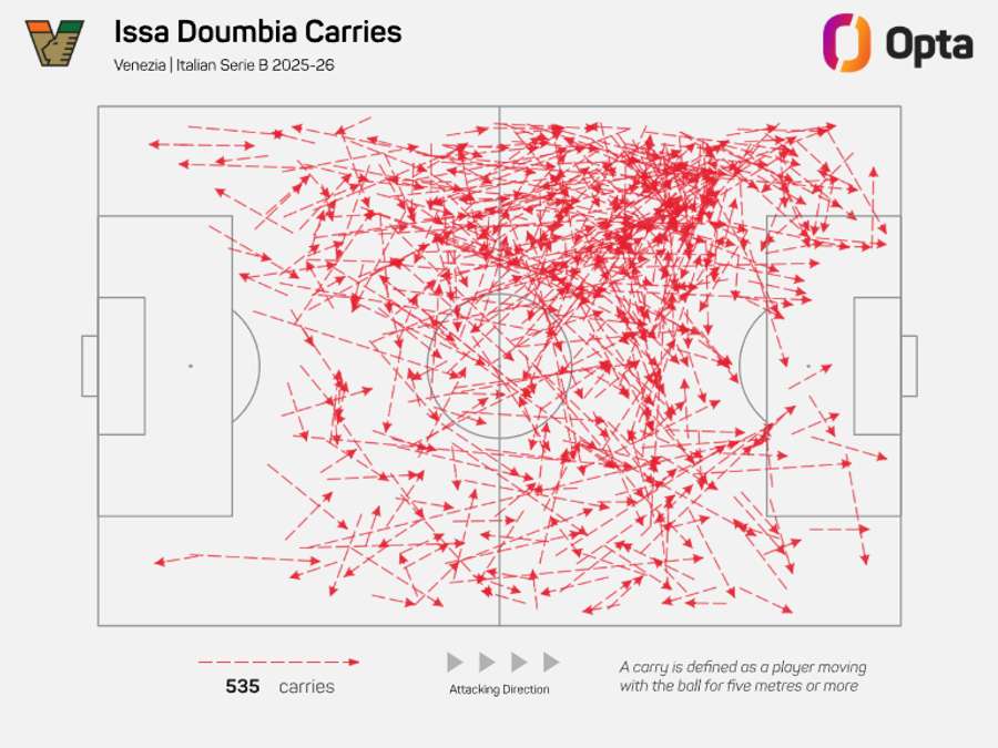 Conduções de Issa Doumbia na Serie B 2025/26 Conduções de Issa Doumbia na Serie B 2025/26