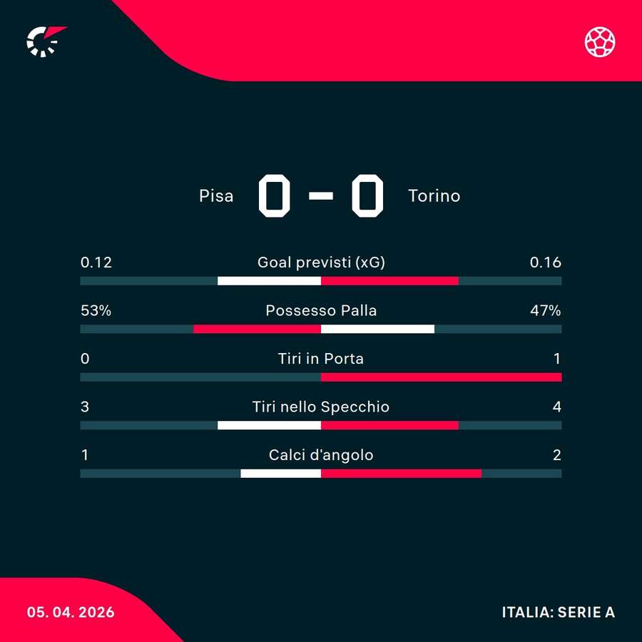 Le statistiche Le statistiche