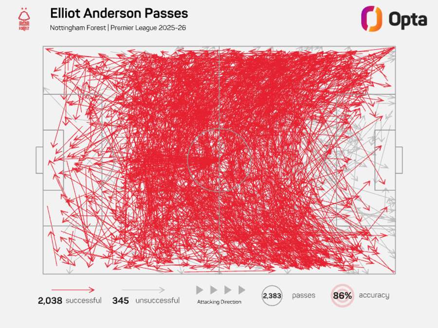 Elliot Anderson's pass map - Premier League 2025/26