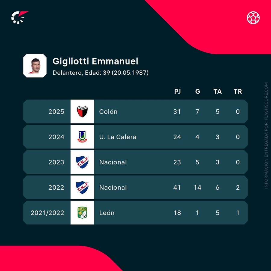 Estadísticas de Emmanuel Gigliotti