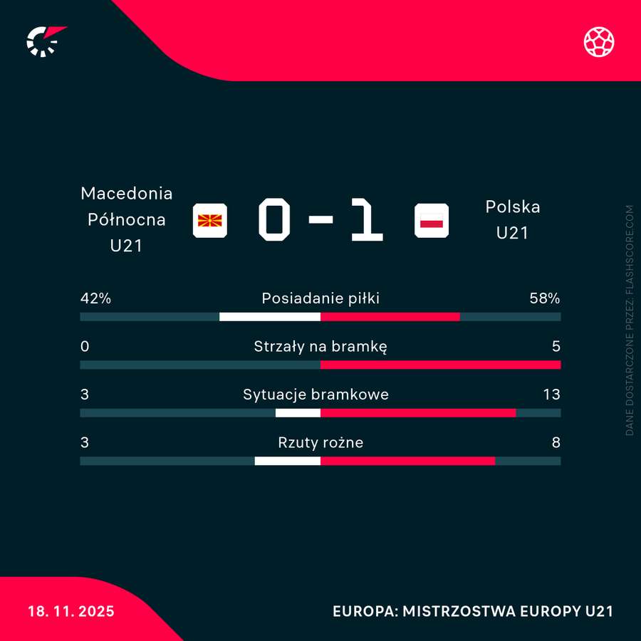 Statystyki meczu Macedonia Północna - Polska U21