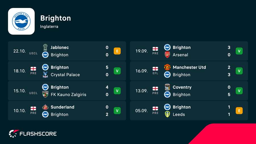 O Brighton faz um grande início de temporada O Brighton faz um grande início de temporada