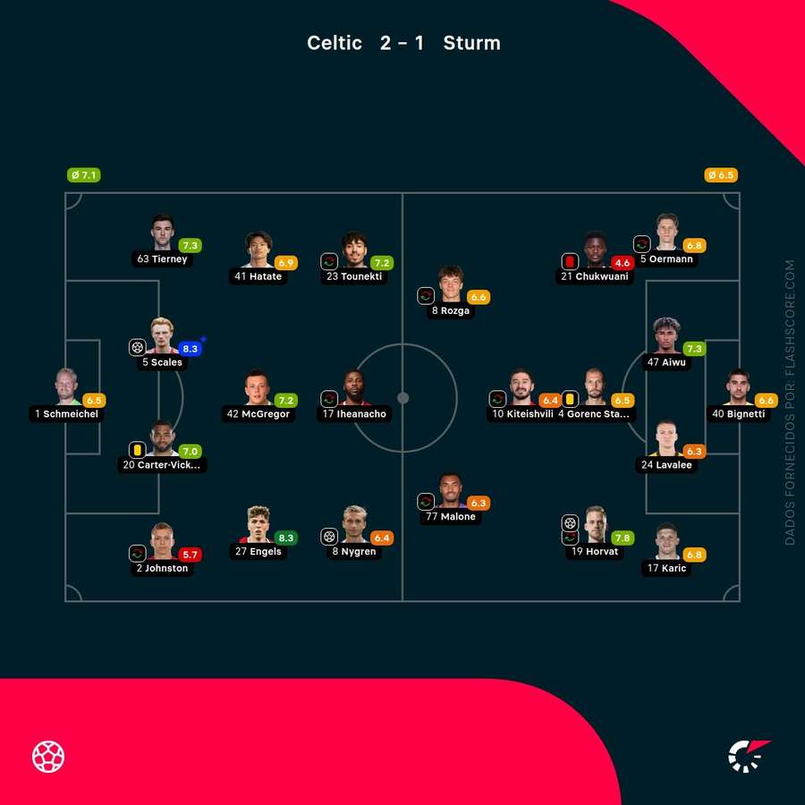 Notas dos jogadores Notas dos jogadores