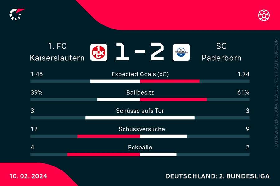 Noten zum Spiel: Kaiserslautern vs. Paderborn