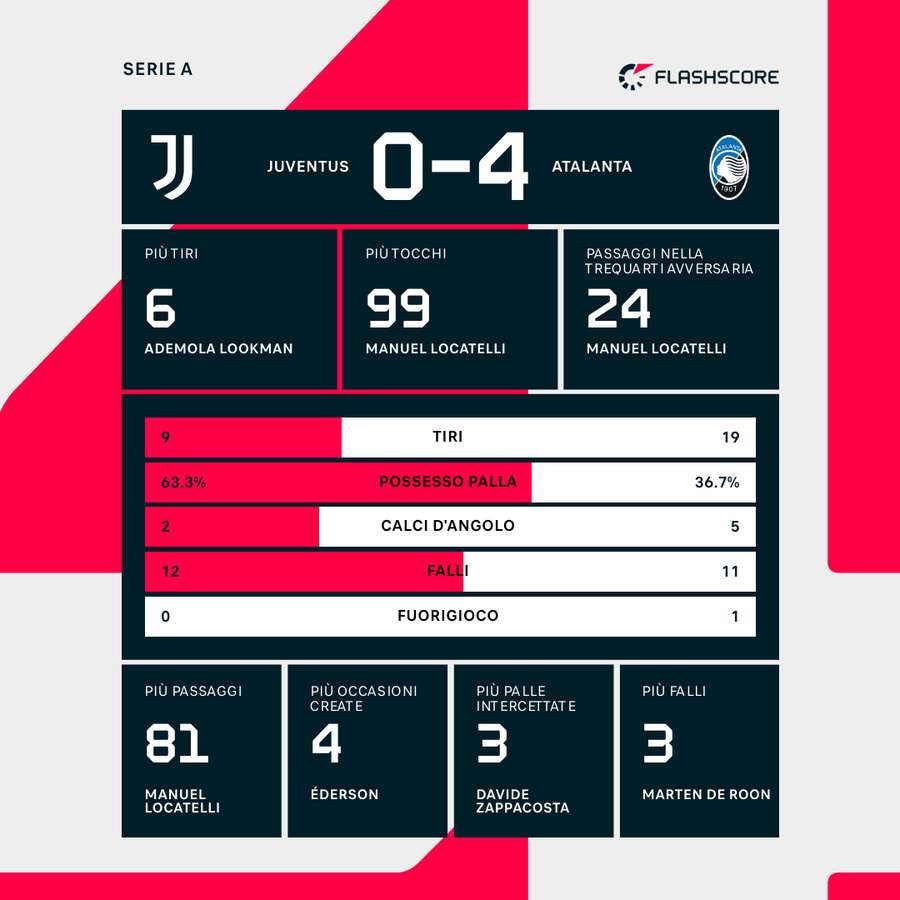 Le statistiche della partita