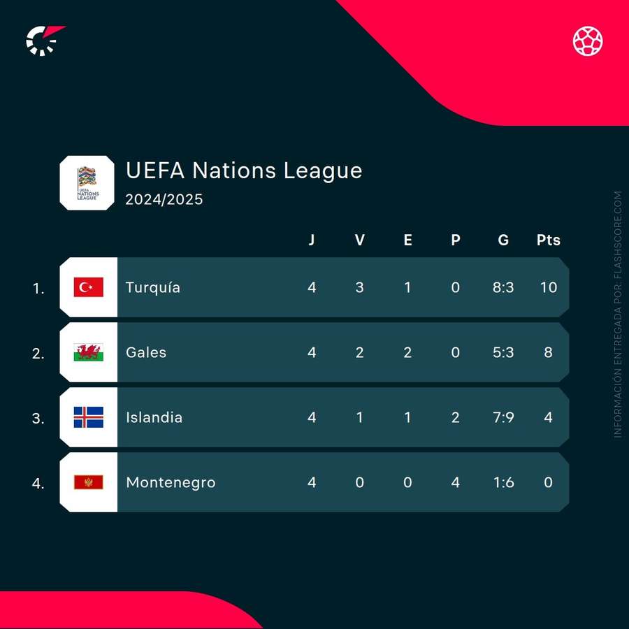 Clasificación del Grupo 4 de la Liga B de la Nations League