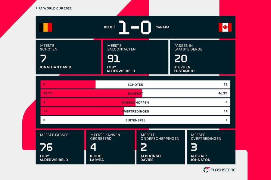 Statistieken België-Canada