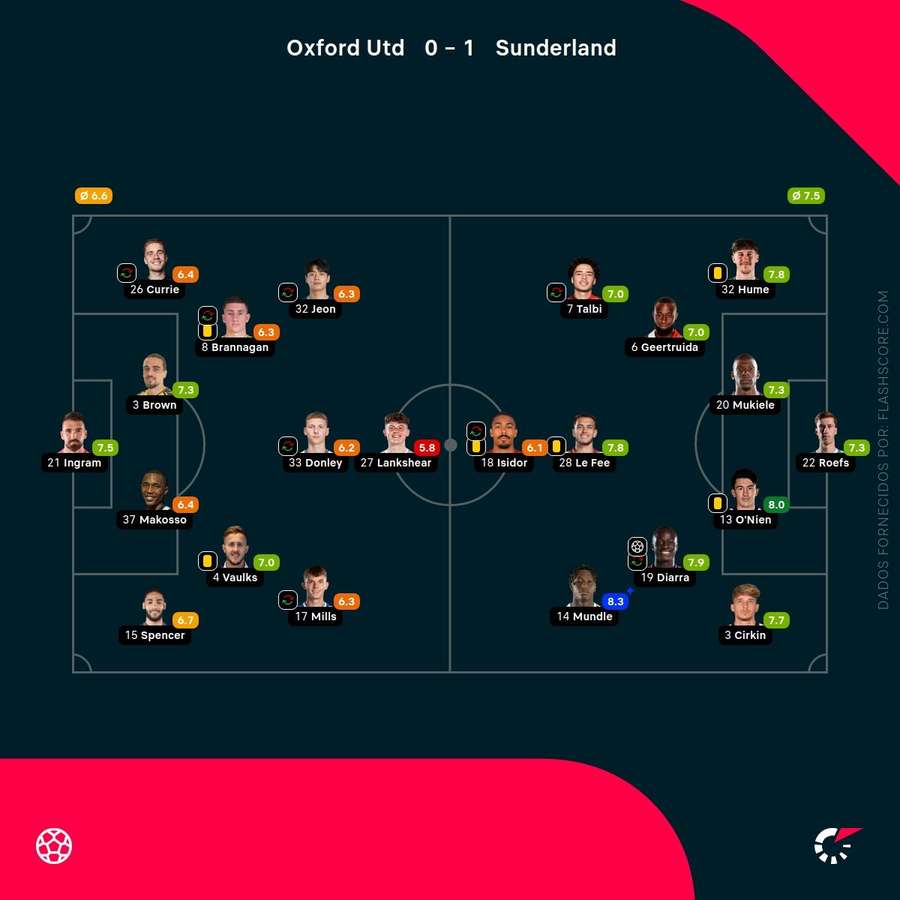 Notas finais dos jogadores Notas finais dos jogadores