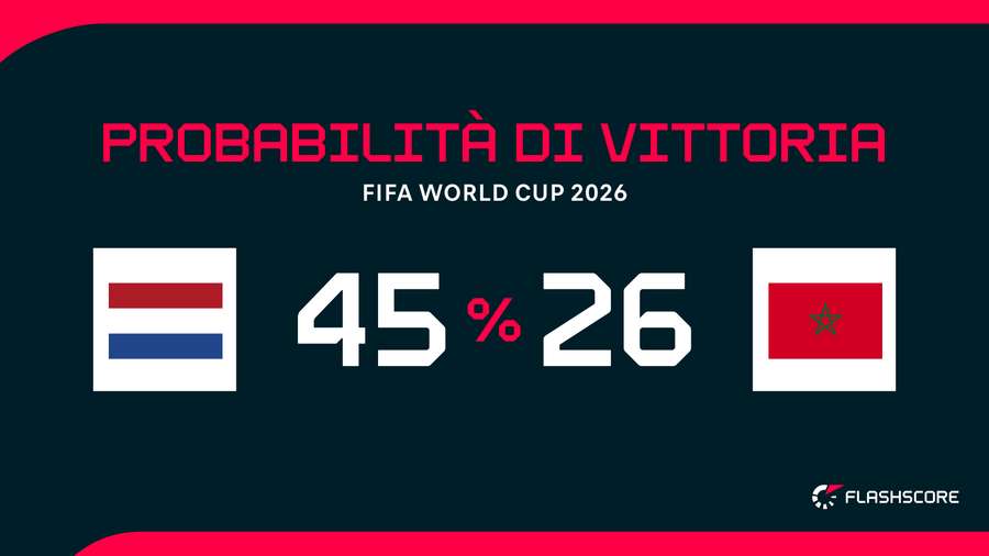 Probabilità di Vittoria