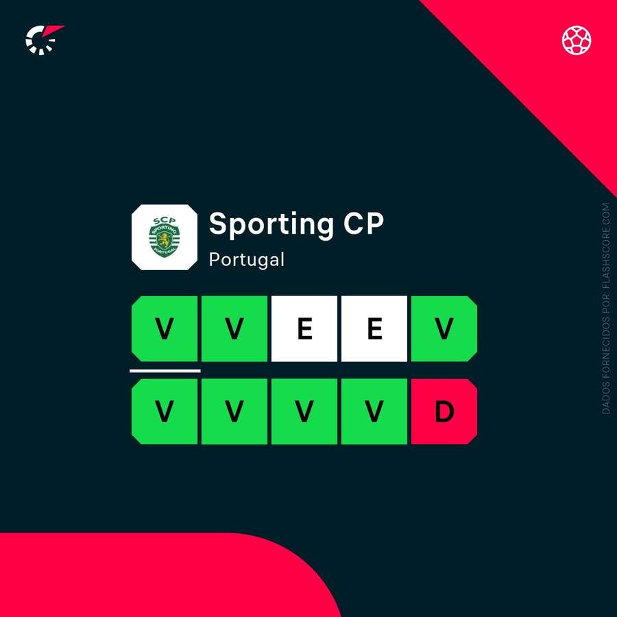 A forma recente do Sporting A forma recente do Sporting