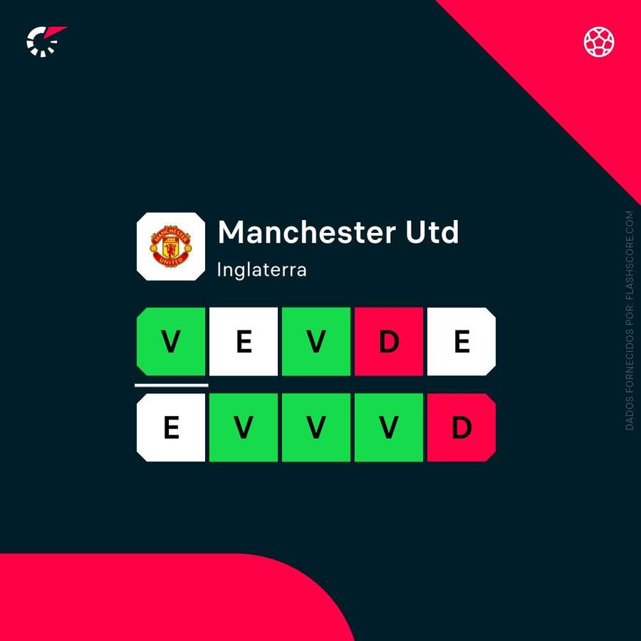 A forma recente do Manchester United A forma recente do Manchester United