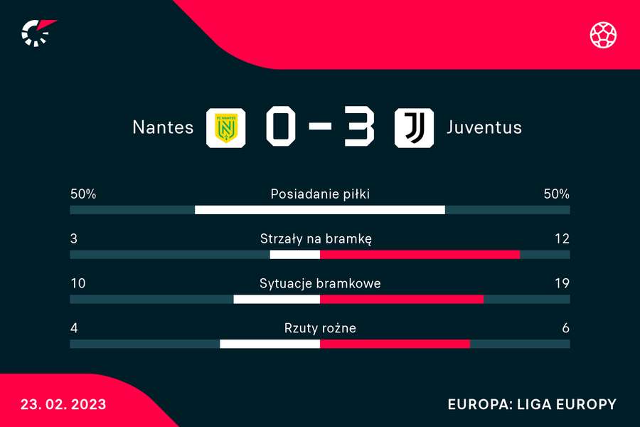 Statystyki meczu Nantes-Juventus