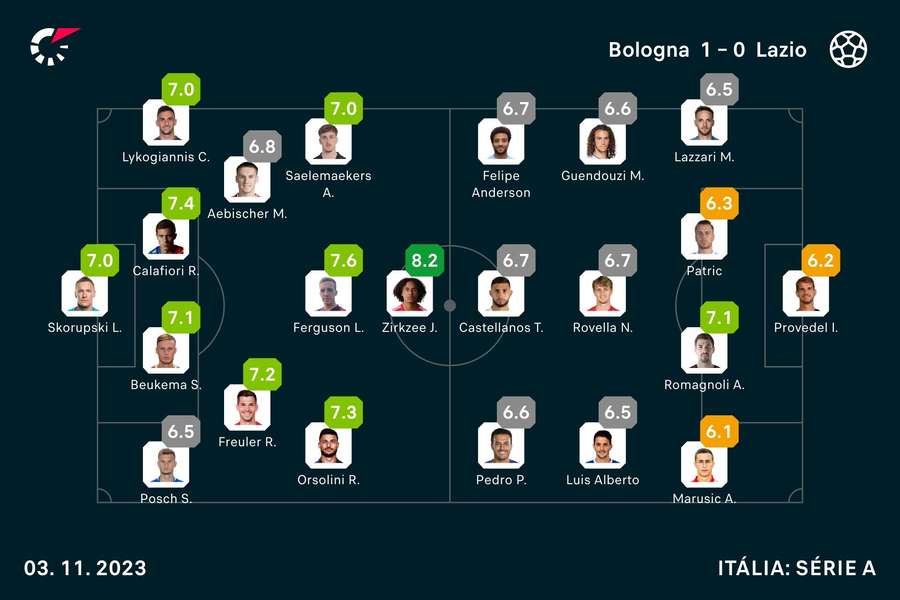 Notas dos jogadores Notas dos jogadores